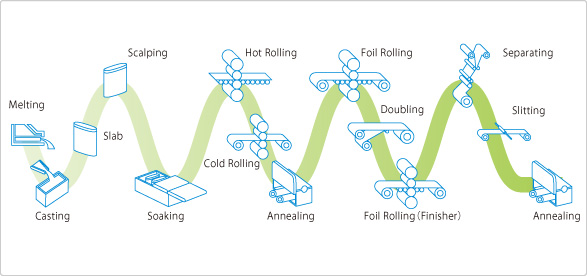 Steps to Aluminum Products